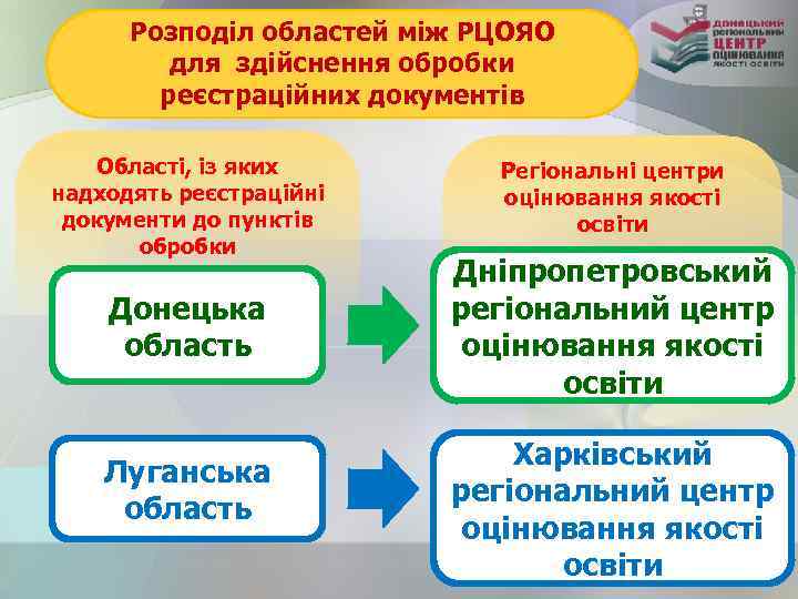 Розподіл областей між РЦОЯО для здійснення обробки реєстраційних документів Області, із яких надходять реєстраційні