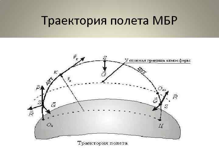 Траектория полета. Баллистическая Траектория полета. Траектория полета баллистической ракеты. Траектория полета МБР. Траектория межконтинентальной баллистической ракеты.