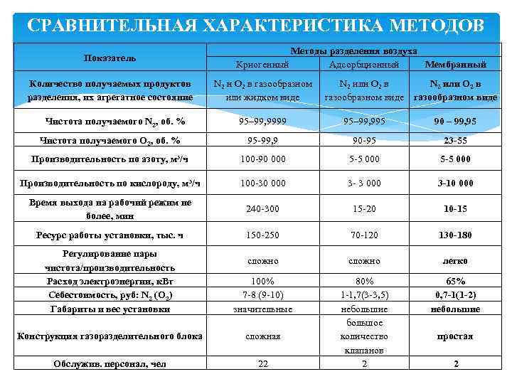 СРАВНИТЕЛЬНАЯ ХАРАКТЕРИСТИКА МЕТОДОВ Показатель Количество получаемых продуктов разделения, их агрегатное состояние Чистота получаемого N