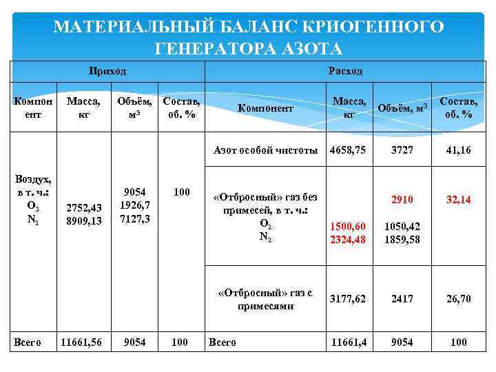 Схема материального баланса