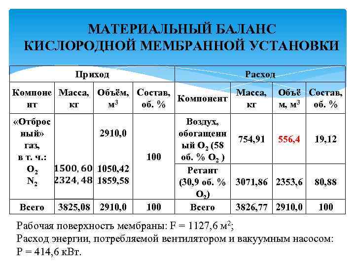 Материальный баланс производства