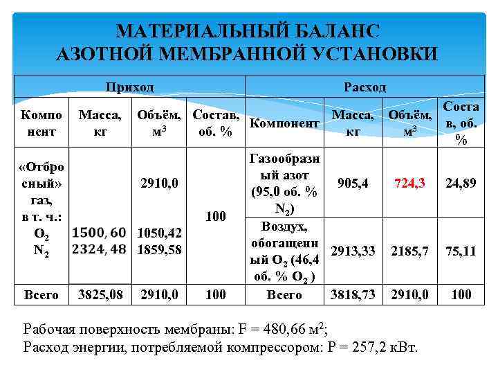 МАТЕРИАЛЬНЫЙ БАЛАНС АЗОТНОЙ МЕМБРАННОЙ УСТАНОВКИ Приход Расход Соста Масса, Объём, Состав, Масса, Объём, Компонент