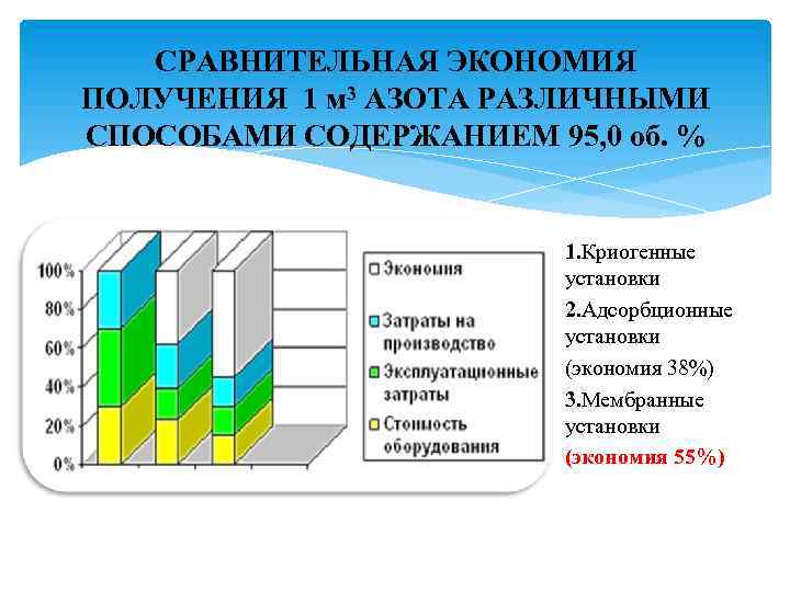 СРАВНИТЕЛЬНАЯ ЭКОНОМИЯ ПОЛУЧЕНИЯ 1 м 3 АЗОТА РАЗЛИЧНЫМИ СПОСОБАМИ СОДЕРЖАНИЕМ 95, 0 об. %