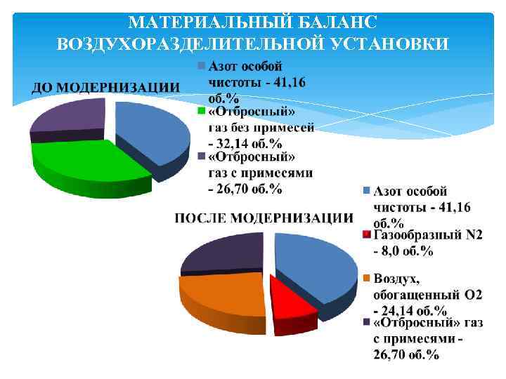 МАТЕРИАЛЬНЫЙ БАЛАНС ВОЗДУХОРАЗДЕЛИТЕЛЬНОЙ УСТАНОВКИ 