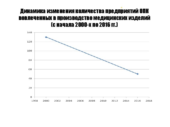 “ Динамика изменения количества предприятий ОПК вовлеченных в производство медицинских изделий (с начала 2000