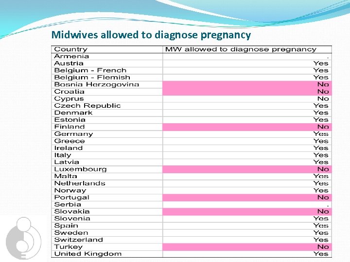 Midwives allowed to diagnose pregnancy 11 