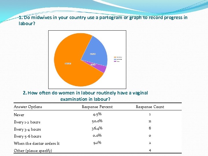 1. Do midwives in your country use a partogram or graph to record progress