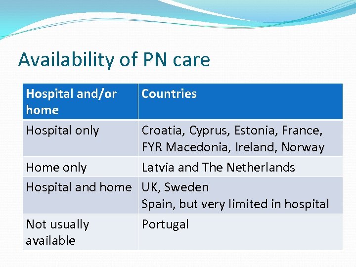 Availability of PN care Hospital and/or home Hospital only Countries Croatia, Cyprus, Estonia, France,