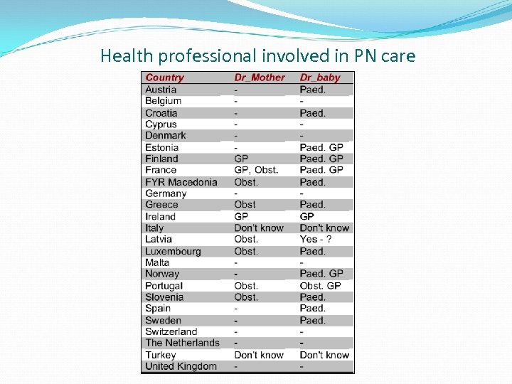 Health professional involved in PN care 