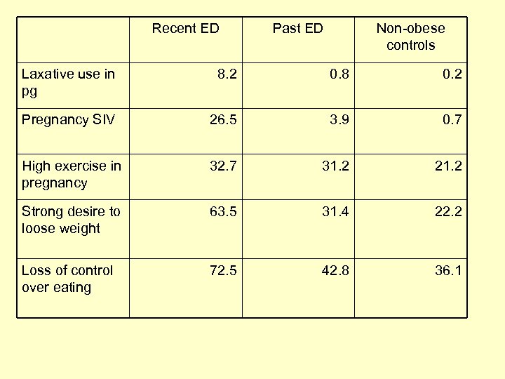 Recent ED Past ED Non-obese controls Laxative use in pg 8. 2 0. 8