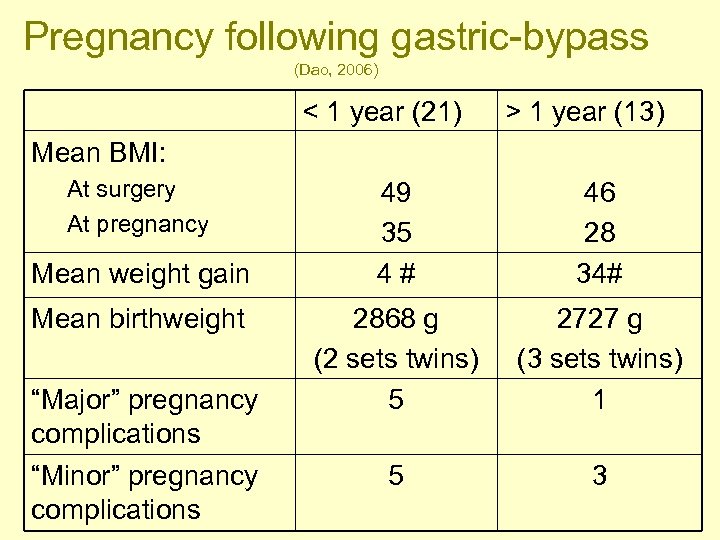 Pregnancy following gastric-bypass (Dao, 2006) < 1 year (21) > 1 year (13) Mean