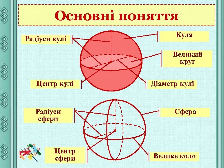 Основні поняття Радіуси кулі Куля Великий круг Центр кулі Радіуси сфери Центр сфери Діаметр