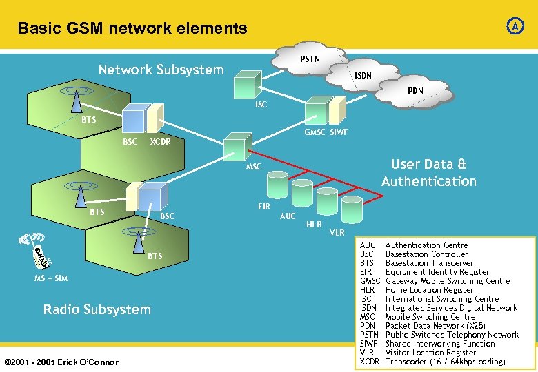 Basic GSM network elements A PSTN Network Subsystem ISDN PDN ISC BTS BSC GMSC