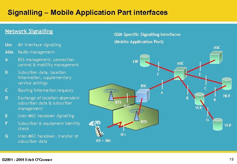 Signalling – Mobile Application Part interfaces Network Signalling Um Radio management A BSS management,