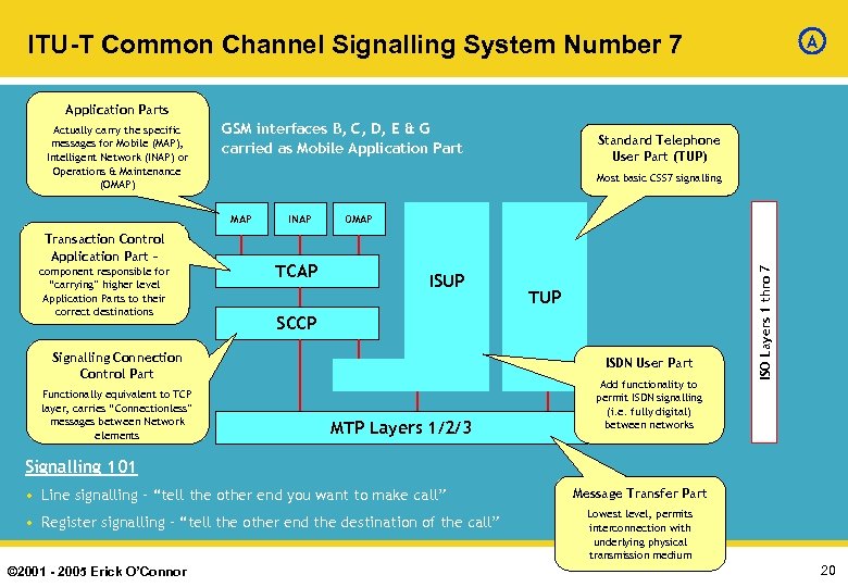 ITU-T Common Channel Signalling System Number 7 A Application Parts GSM interfaces B, C,