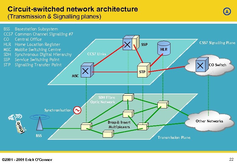 Circuit-switched network architecture A (Transmission & Signalling planes) BSS CCS 7 CO HLR MSC