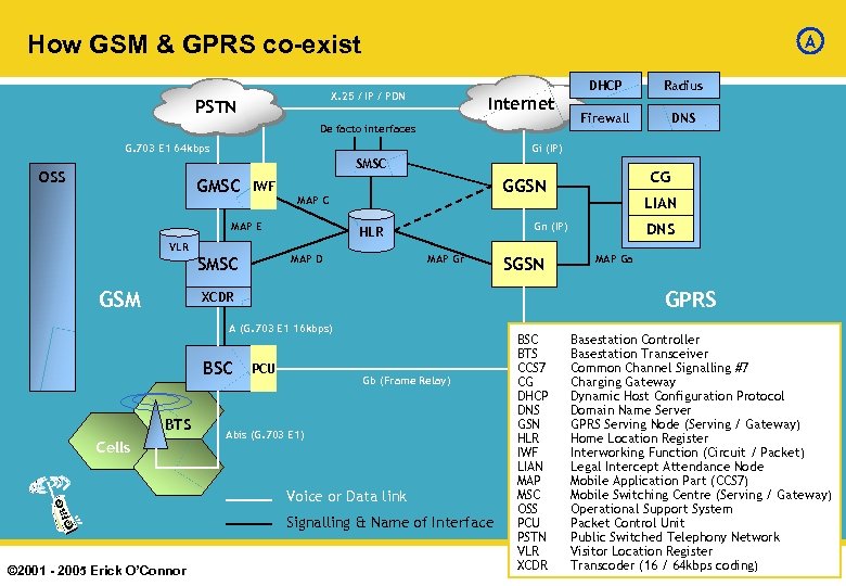 How GSM & GPRS co-exist A DHCP X. 25 / IP / PDN PSTN