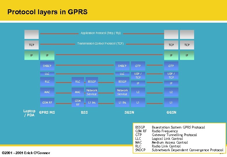 Protocol layers in GPRS Application Protocol (http / ftp) Transmission Control Protocol (TCP) TCP