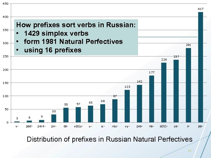 450 417 400 350 300 How prefixes sort verbs in Russian: • 1429 simplex