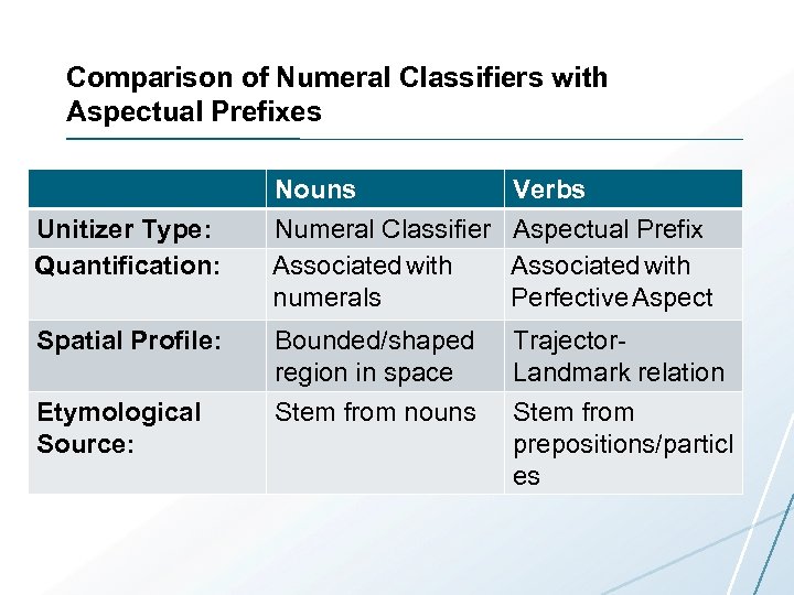 Comparison of Numeral Classifiers with Aspectual Prefixes Nouns Verbs Unitizer Type: Quantification: Numeral Classifier