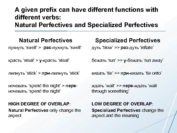 A given prefix can have different functions with different verbs: Natural Perfectives and Specialized