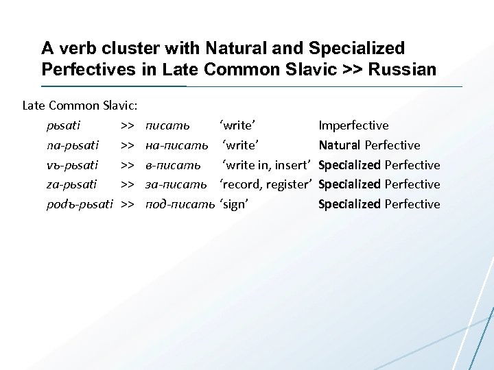 A verb cluster with Natural and Specialized Perfectives in Late Common Slavic >> Russian