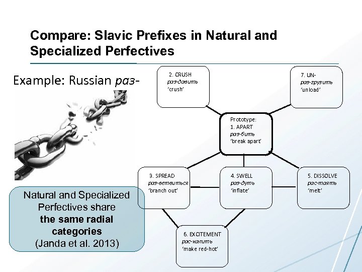 Compare: Slavic Prefixes in Natural and Specialized Perfectives Example: Russian раз- 2. CRUSH раз-давить