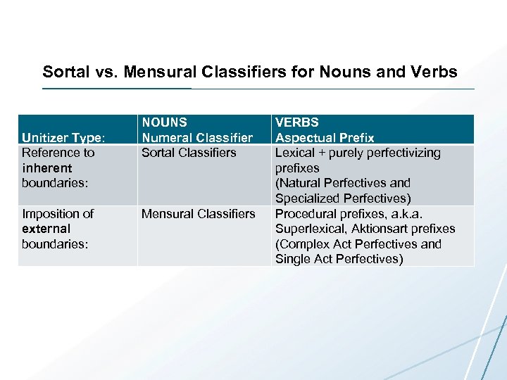 Sortal vs. Mensural Classifiers for Nouns and Verbs Unitizer Type: Reference to inherent boundaries: