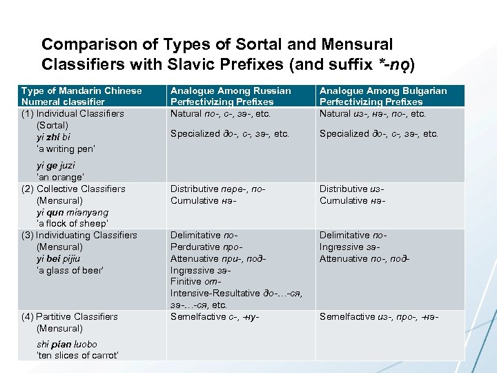 Comparison of Types of Sortal and Mensural Classifiers with Slavic Prefixes (and suffix *-nǫ)