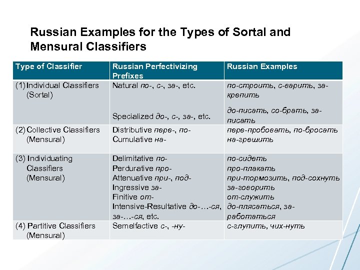 Russian Examples for the Types of Sortal and Mensural Classifiers Type of Classifier (1)