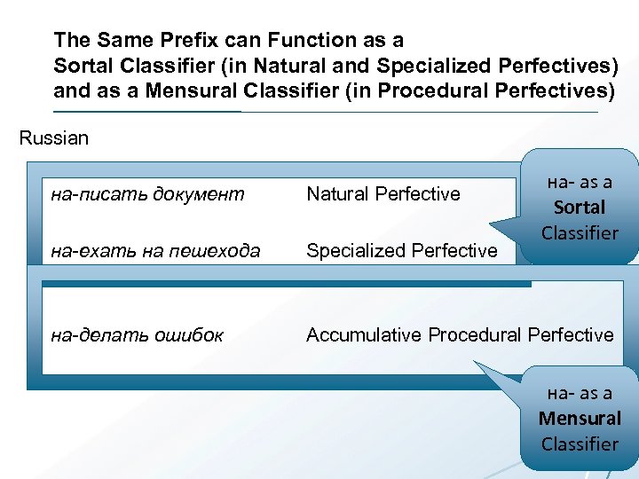 The Same Prefix can Function as a Sortal Classifier (in Natural and Specialized Perfectives)