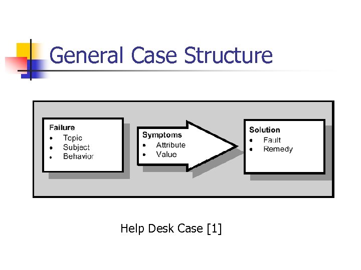 General Case Structure Help Desk Case [1] 