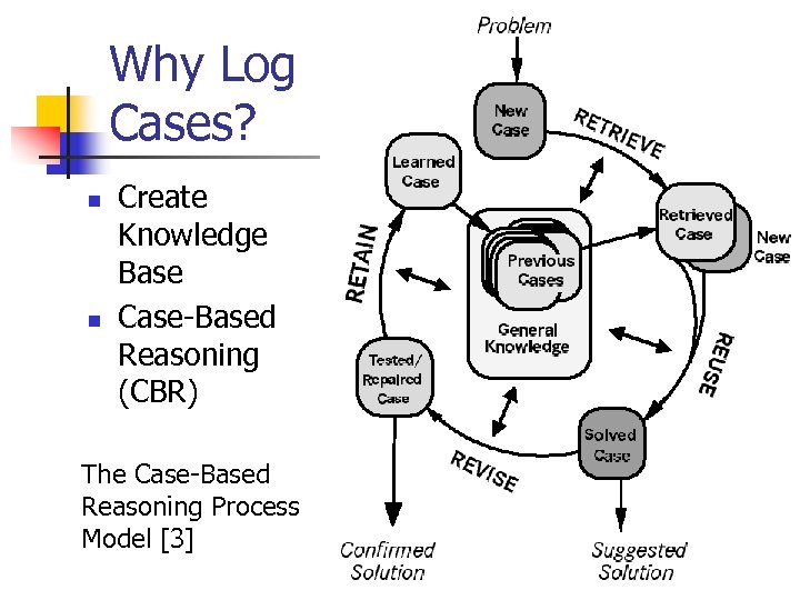 Why Log Cases? n n Create Knowledge Base Case-Based Reasoning (CBR) The Case-Based Reasoning