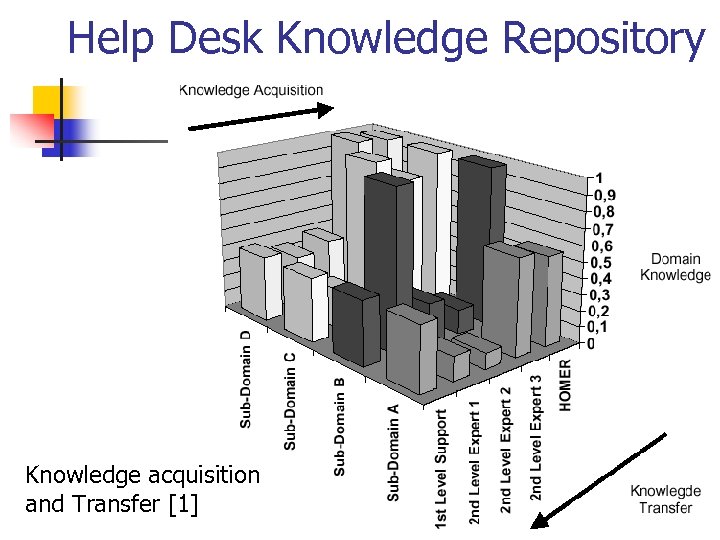Help Desk Knowledge Repository Knowledge acquisition and Transfer [1] 