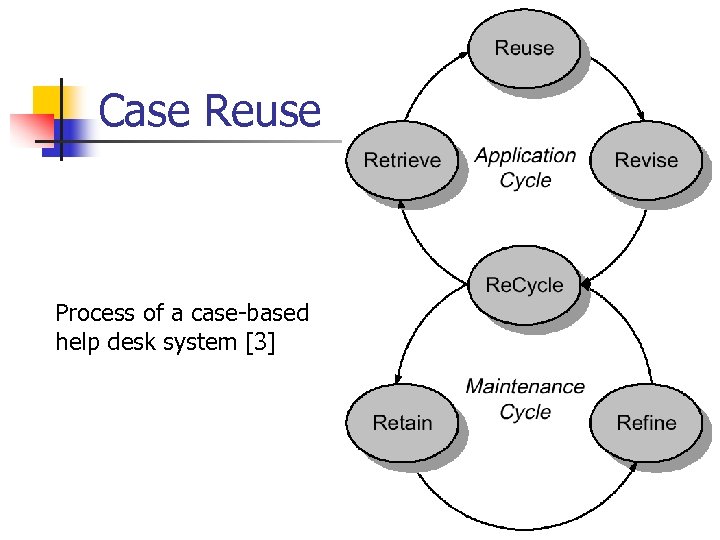 Case Reuse Process of a case-based help desk system [3] 