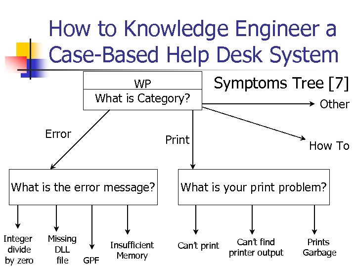 How to Knowledge Engineer a Case-Based Help Desk System WP What is Category? Symptoms