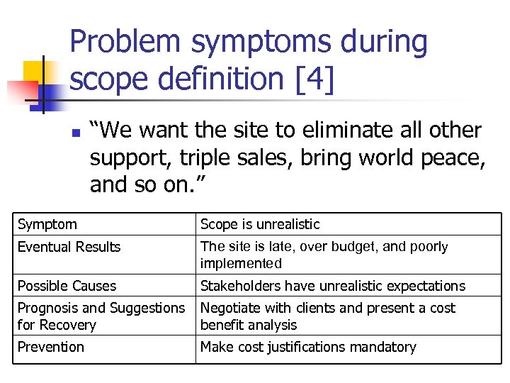 Problem symptoms during scope definition [4] n “We want the site to eliminate all