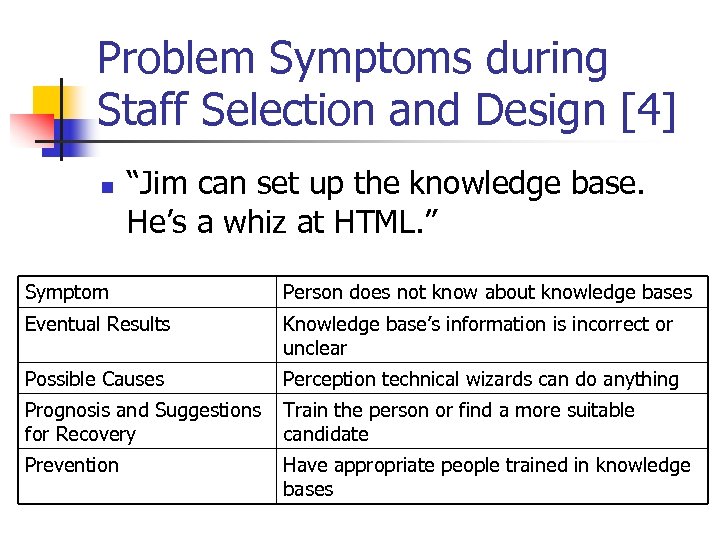 Problem Symptoms during Staff Selection and Design [4] n “Jim can set up the