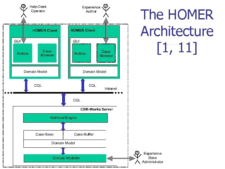 The HOMER Architecture [1, 11] Domain Modelling [1] 