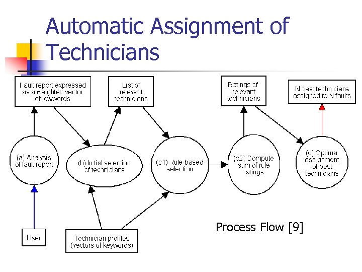 Automatic Assignment of Technicians Process Flow [9] 