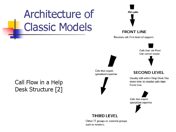 Architecture of Classic Models Call Flow in a Help Desk Structure [2] 
