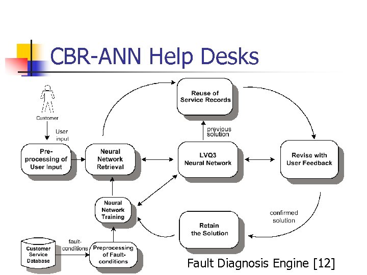CBR-ANN Help Desks Fault Diagnosis Engine [12] 