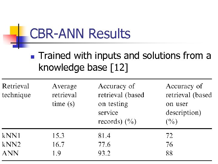 CBR-ANN Results n Trained with inputs and solutions from a knowledge base [12] 