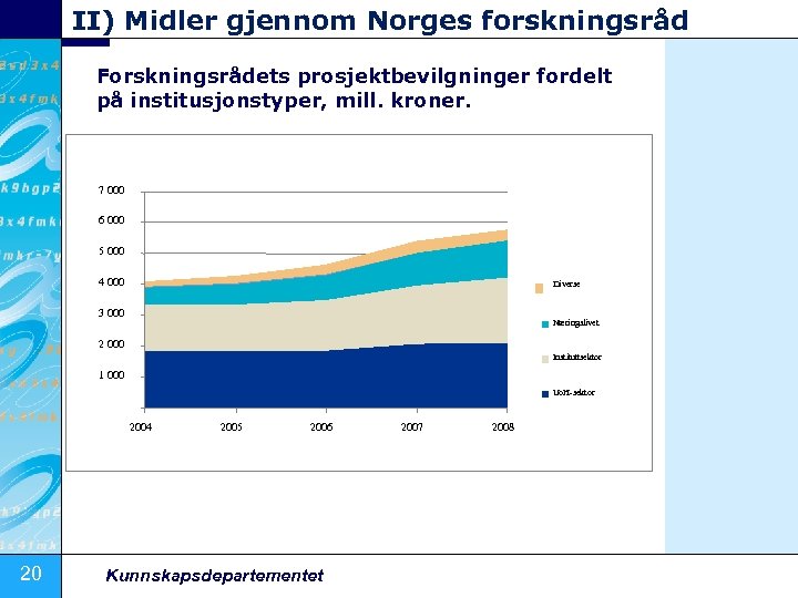 II) Midler gjennom Norges forskningsråd Forskningsrådets prosjektbevilgninger fordelt på institusjonstyper, mill. kroner. 7 000