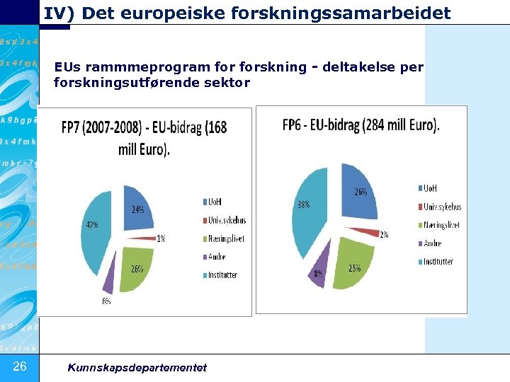 IV) Det europeiske forskningssamarbeidet EUs rammmeprogram forskning - deltakelse per forskningsutførende sektor 26 Kunnskapsdepartementet