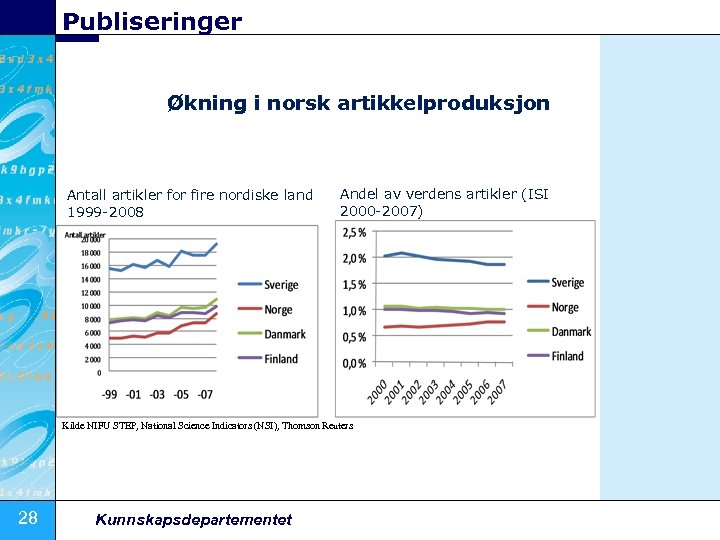 Publiseringer Økning i norsk artikkelproduksjon Antall artikler for fire nordiske land 1999 2008 Andel