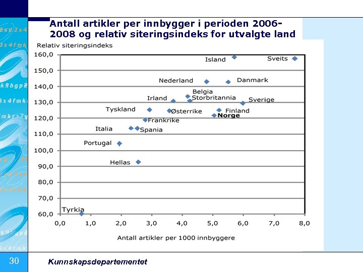 Antall artikler per innbygger i perioden 20062008 og relativ siteringsindeks for utvalgte land 30