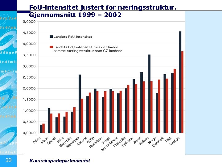 Fo. U-intensitet justert for næringsstruktur. Gjennomsnitt 1999 – 2002 33 Kunnskapsdepartementet 