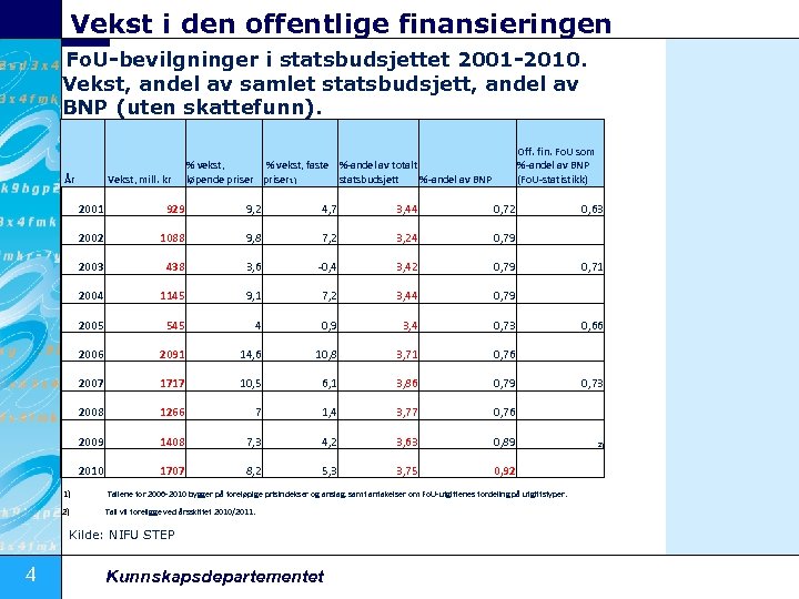 Vekst i den offentlige finansieringen Fo. U-bevilgninger i statsbudsjettet 2001 -2010. Vekst, andel av