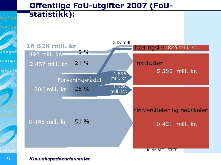 Offentlige Fo. U-utgifter 2007 (Fo. Ustatistikk): 4 206 mill. kr. 16 628 mill. kr.